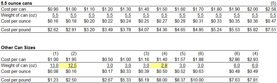 Budget for Raw Food